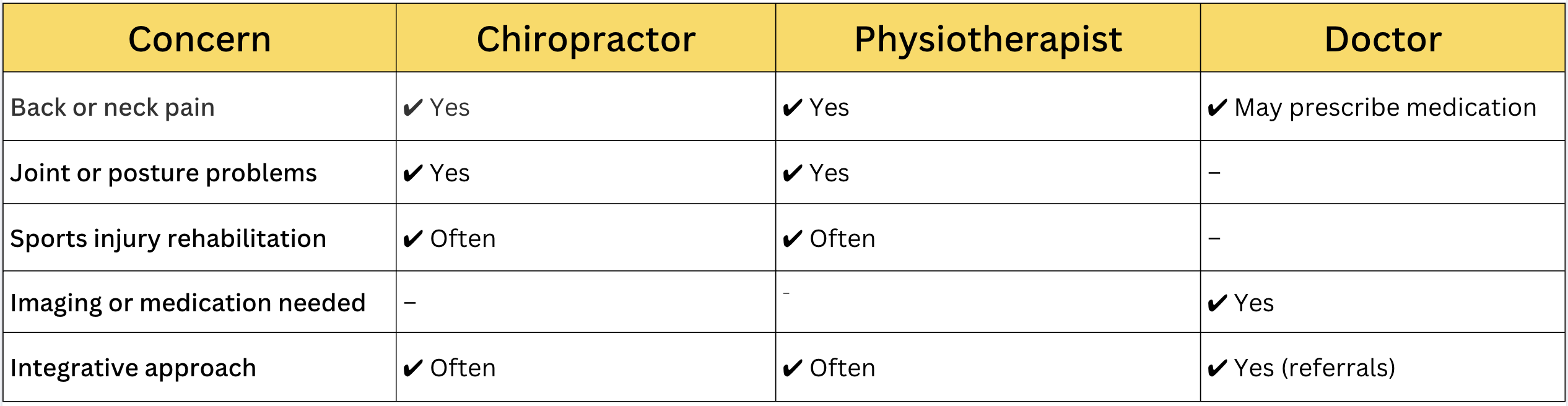 Chiropractor vs Other Healthcare Options at a glance