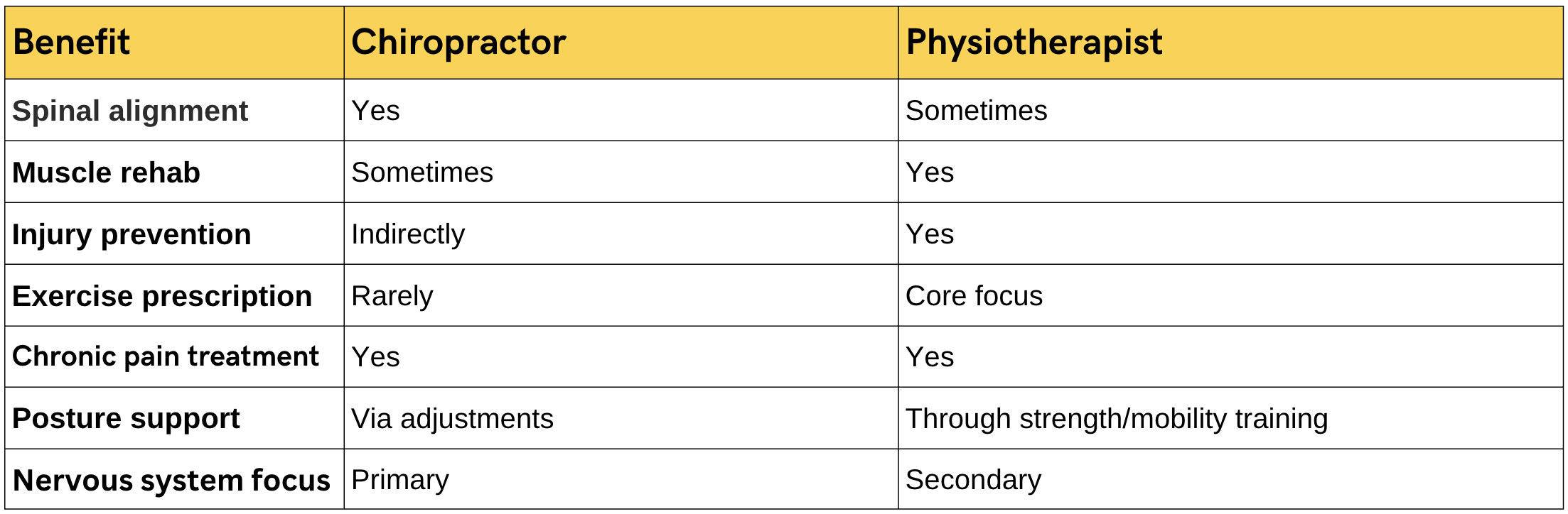 chiropractic vs physiotherapy benefits
