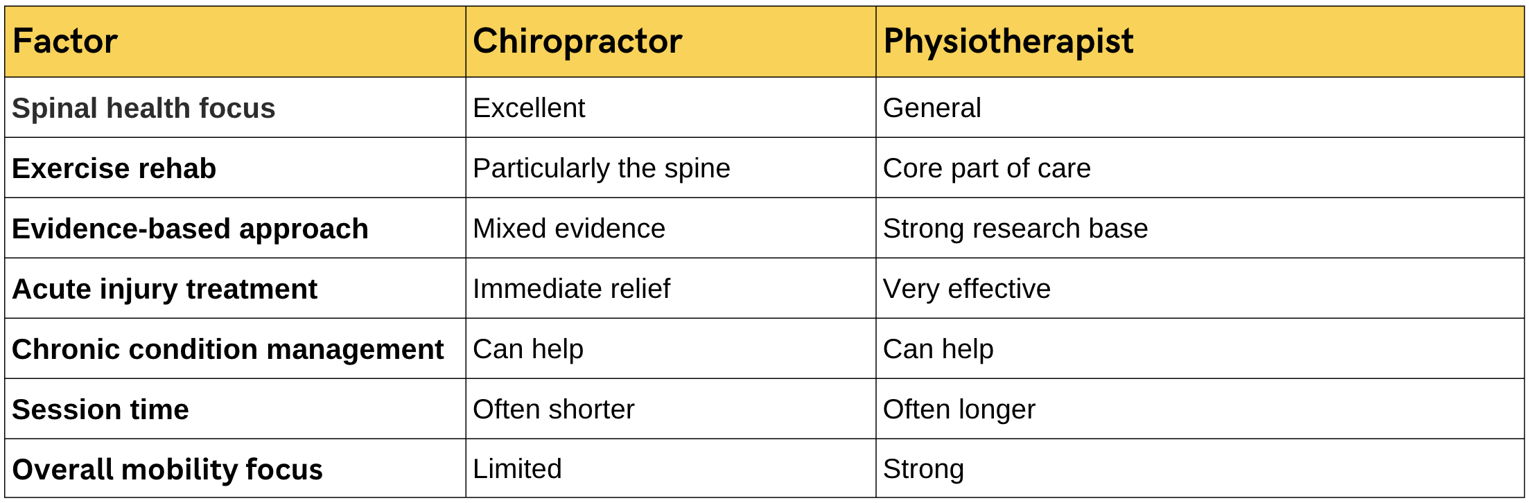 pros and cons of chiropractor vs physiotherapist